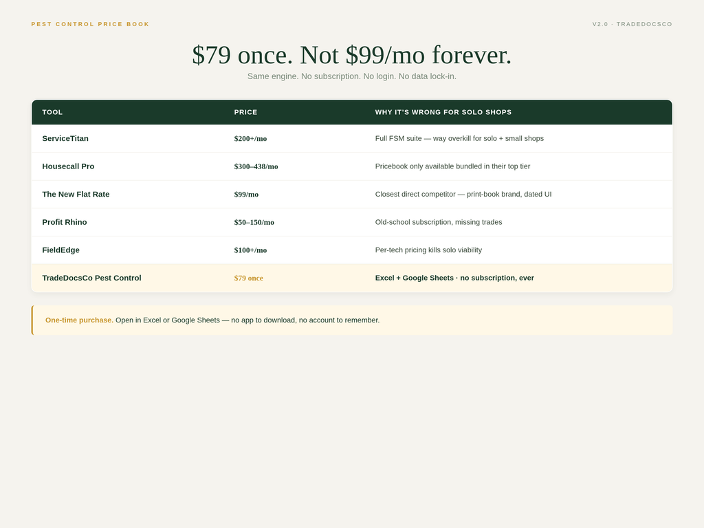 Pest Control Business Bundle — one-time purchase compared with subscription software